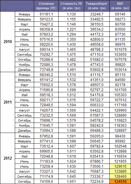 GDP Ukraine October 2012