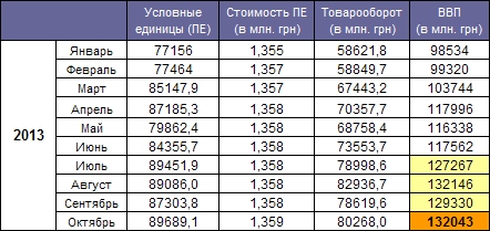 GDP October 2013