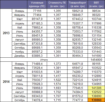 GDP Ukraine  October 2014