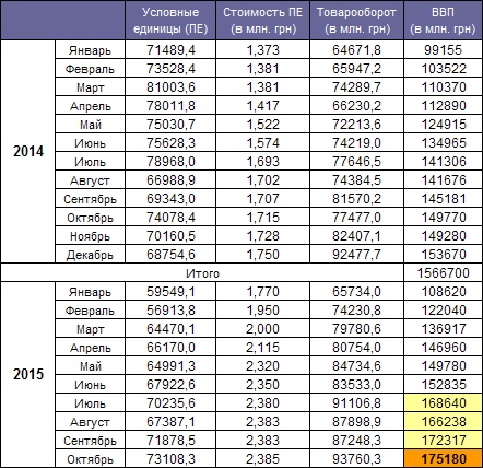 GDP 2015 October