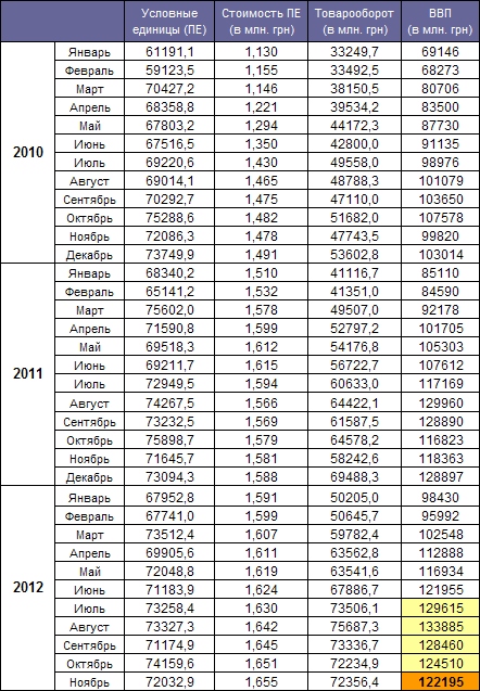 GDP Ukraine November 2012