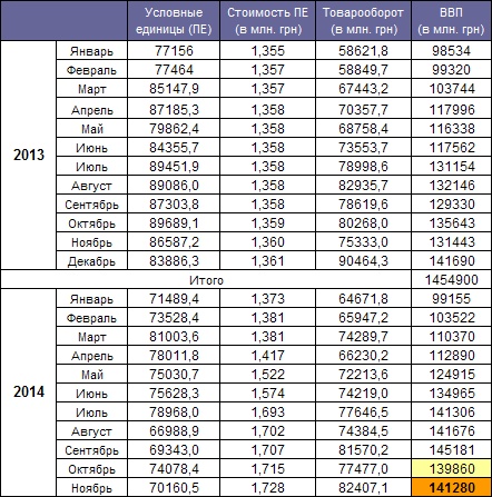 GDP Ukraine  November 2014