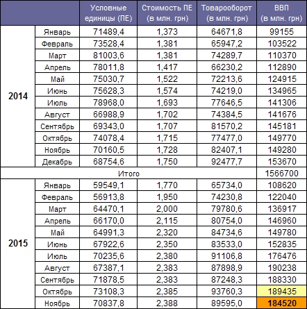 GDP 2015 Novamber