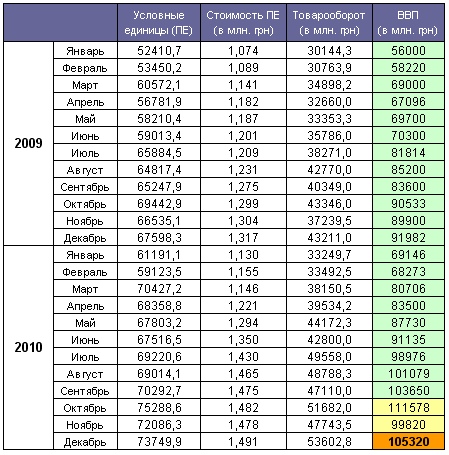 ВВП Украины в 2010 году