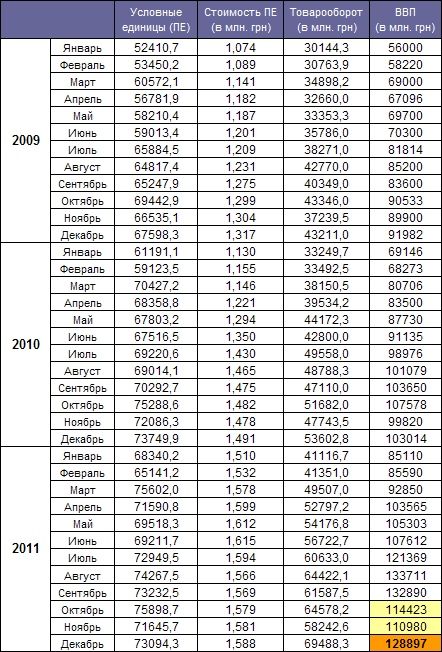 GDP Ukraine December 2011