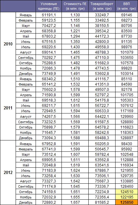 GDP Ukraine December 2012