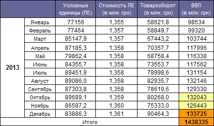 GDP 2013 Ukraine