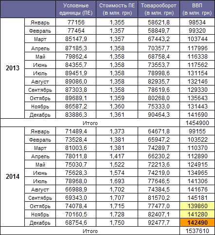 GDP Ukraine  December 2014