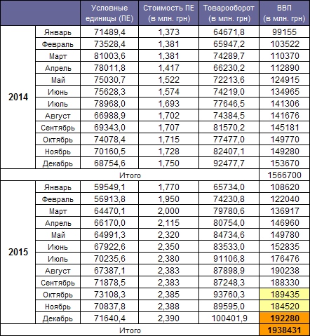 GDP 2015 Novamber