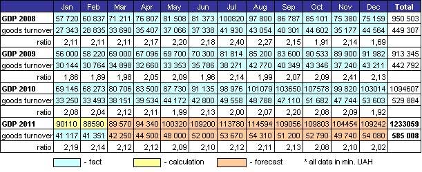 GDP 2011 Forecast Ukraine