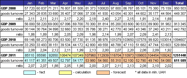 GDP 2011 Forecast Ukraine