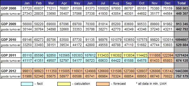 GDP 2012 Forecast Ukraine