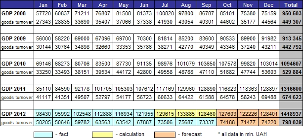 GDP 2012 Forecast Ukraine