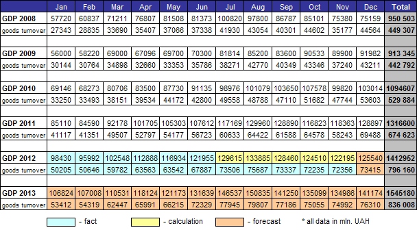 GDP 2013 Forecast Ukraine