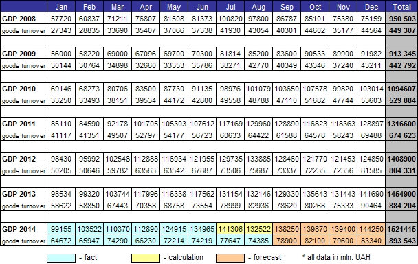 GDP 2014 Forecast Ukraine