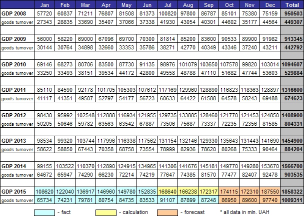 GDP 2015 Forecast Ukraine
