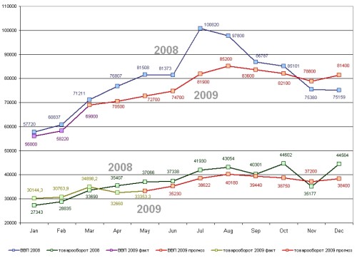 Прогноз ВВП на 2009 год