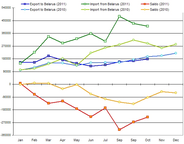 GDP Ukraine November 2011