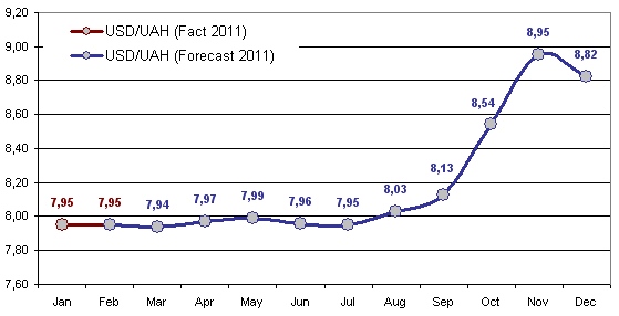 USD/UAH forecast for 2011