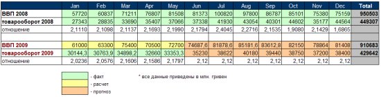 Прогноз ВВП на 2009 год