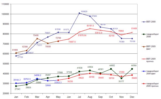 Прогноз ВВП на 2009 год