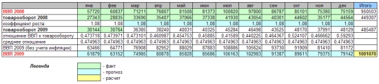 Прогноз ВВП на 2009 год